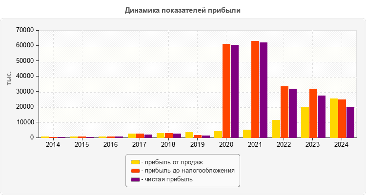 Динамика показателей прибыли