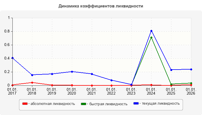 Динамика коэффициентов ликвидности