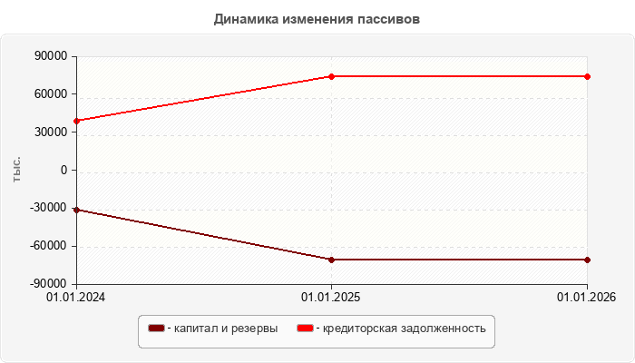 Динамика изменения пассивов