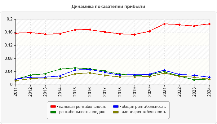 Динамика показателей прибыли