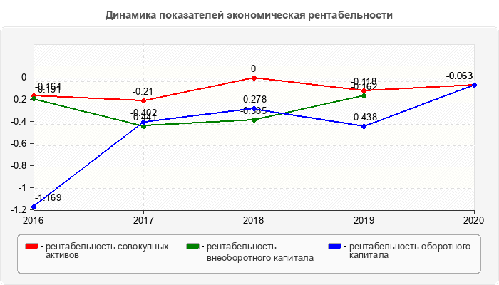 Динамика показателей экономическая рентабельности