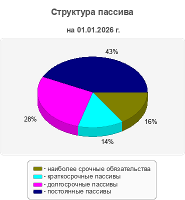 Структура пассива