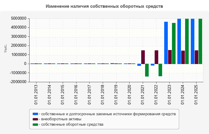 Изменение наличия собственных оборотных средств