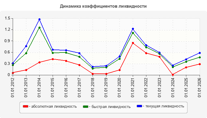 Динамика коэффициентов ликвидности
