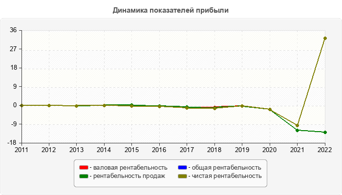 Динамика показателей прибыли
