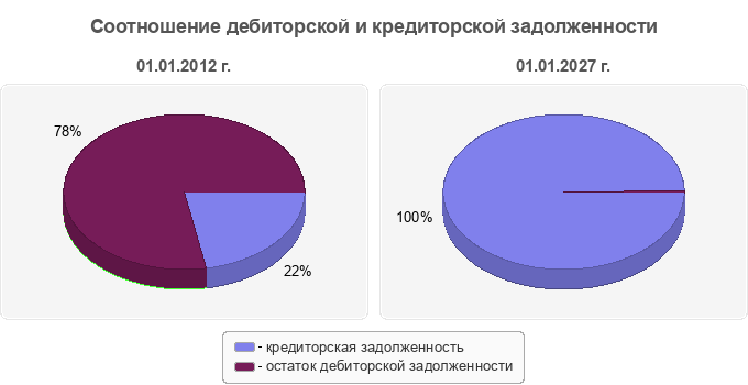 Соотношение дебиторской и кредиторской задолженности