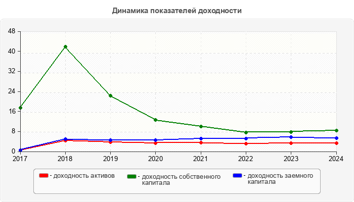 Динамика показателей доходности