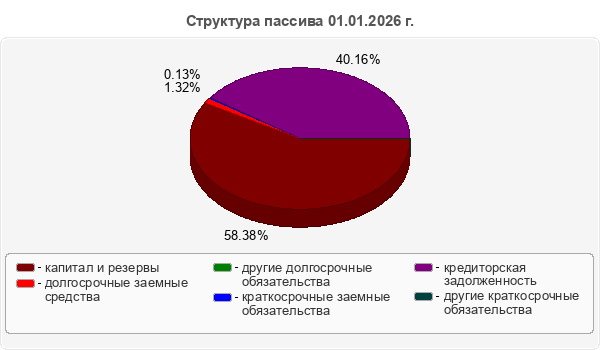 Структура пассива 01.01.2026 г.