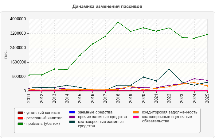 Динамика изменения пассивов