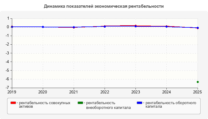 Динамика показателей экономическая рентабельности