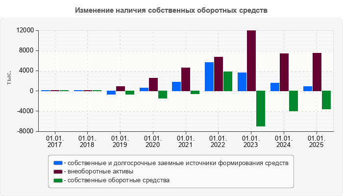 Изменение наличия собственных оборотных средств