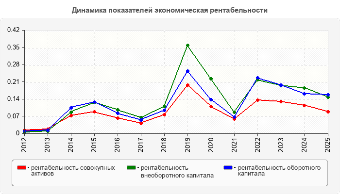 Динамика показателей экономическая рентабельности