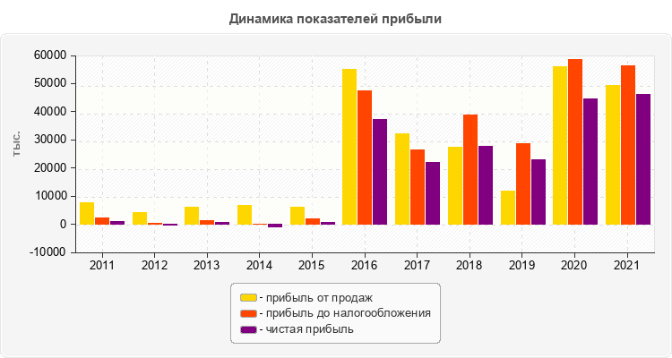 Динамика показателей прибыли