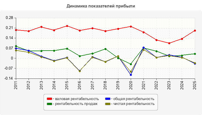 Динамика показателей прибыли