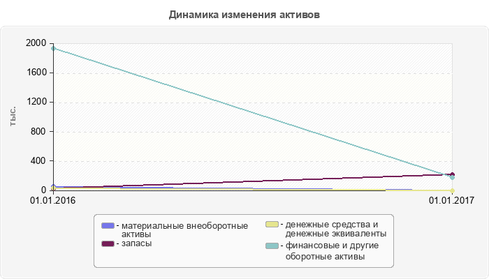 Динамика изменения активов