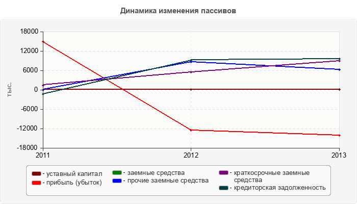 Динамика изменения пассивов