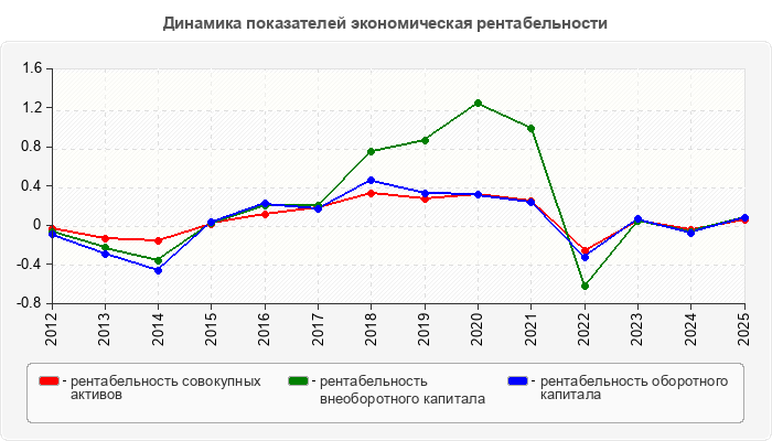 Динамика показателей экономическая рентабельности