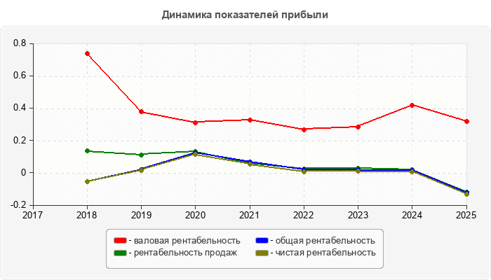 Динамика показателей прибыли