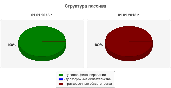 Структура пассива