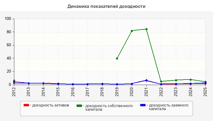 Динамика показателей доходности