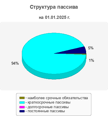 Структура пассива