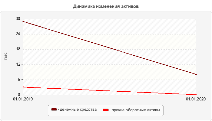 Динамика изменения активов