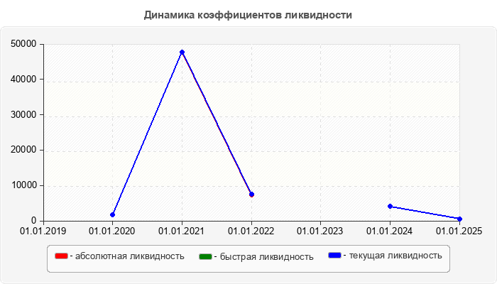 Динамика коэффициентов ликвидности
