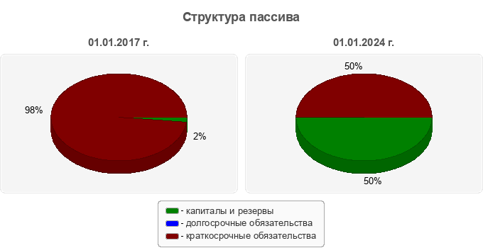 Структура пассива