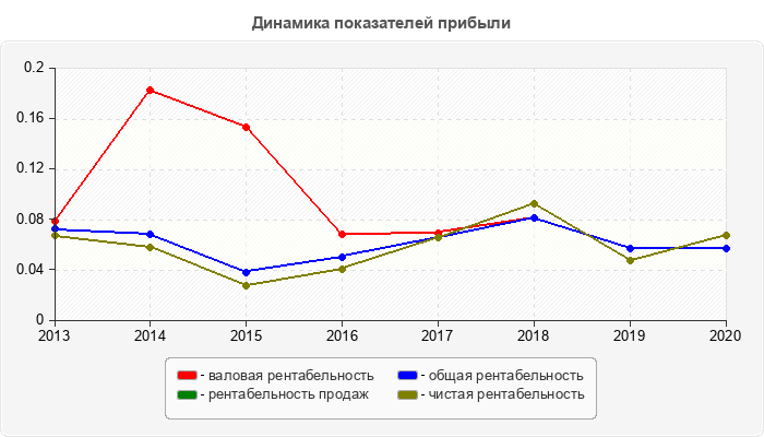 Динамика показателей прибыли