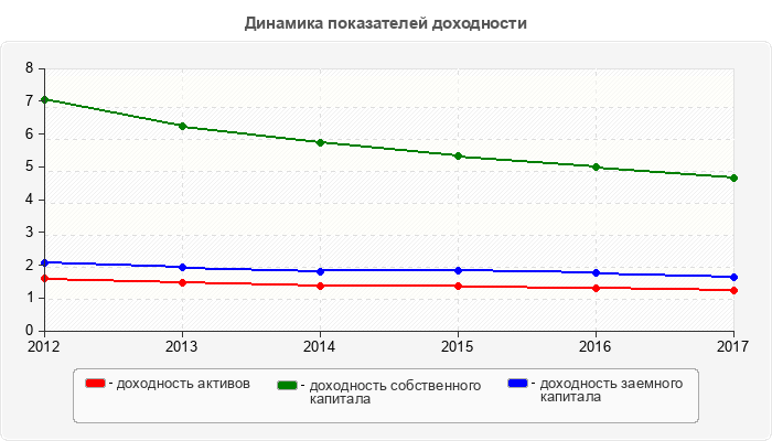 Динамика показателей доходности