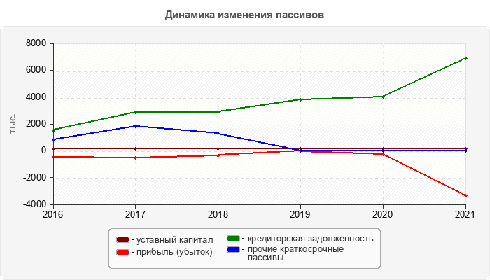 Динамика изменения пассивов