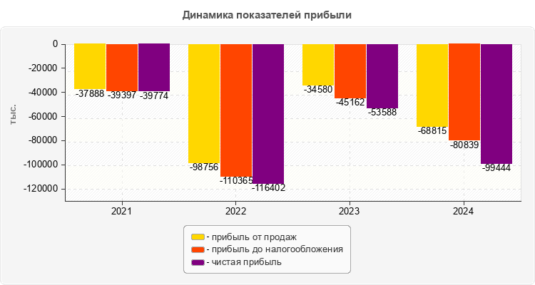 Динамика показателей прибыли