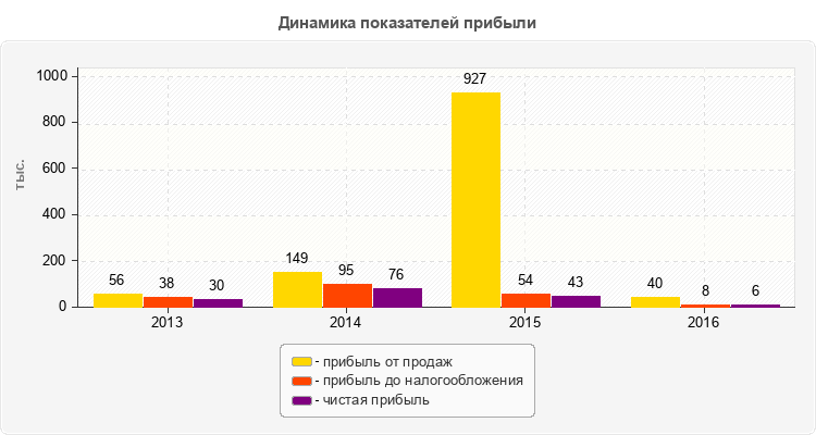 Динамика показателей прибыли