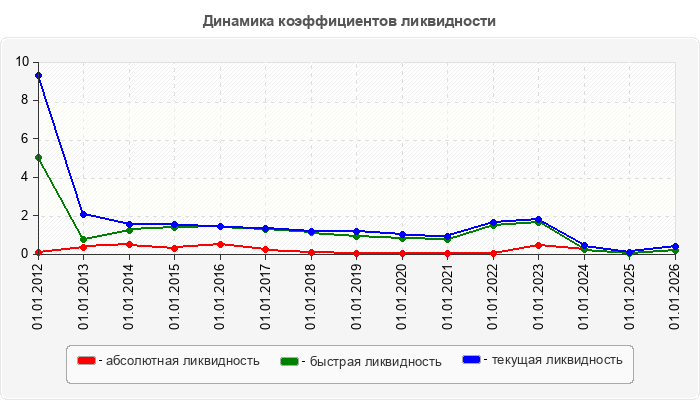 Динамика коэффициентов ликвидности