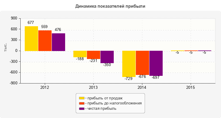 Динамика показателей прибыли