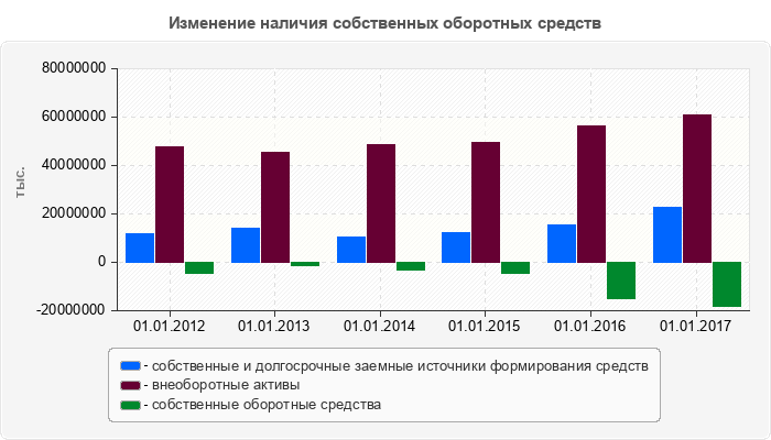 Изменение наличия собственных оборотных средств