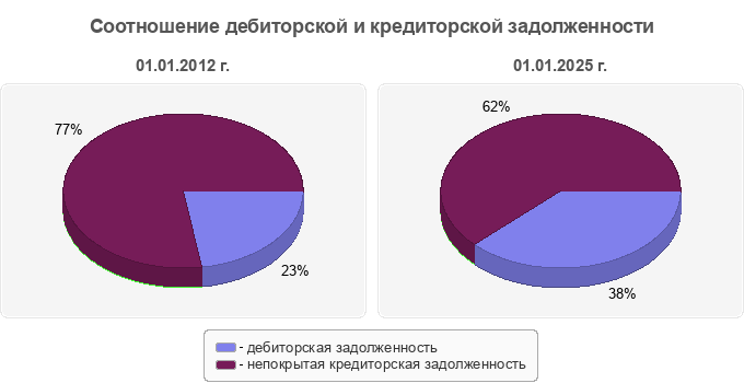 Соотношение дебиторской и кредиторской задолженности