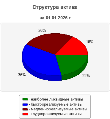 Структура актива