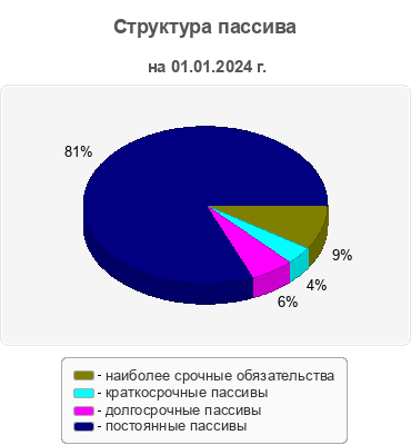 Структура пассива