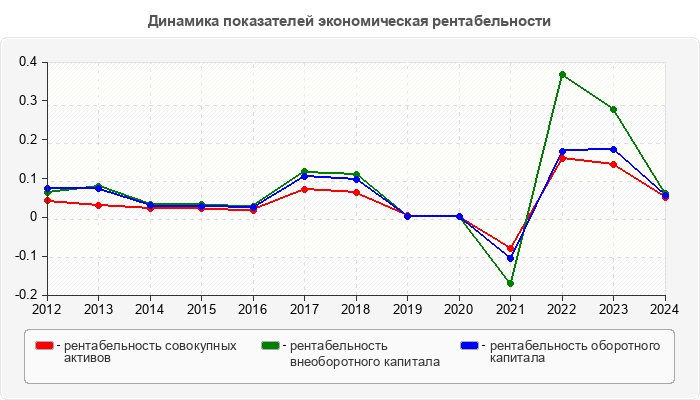 Динамика показателей экономическая рентабельности