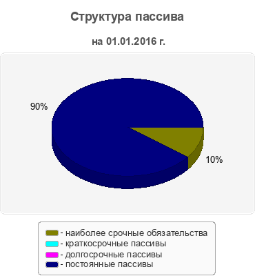 Структура пассива