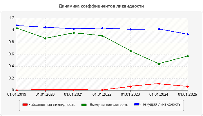Динамика коэффициентов ликвидности