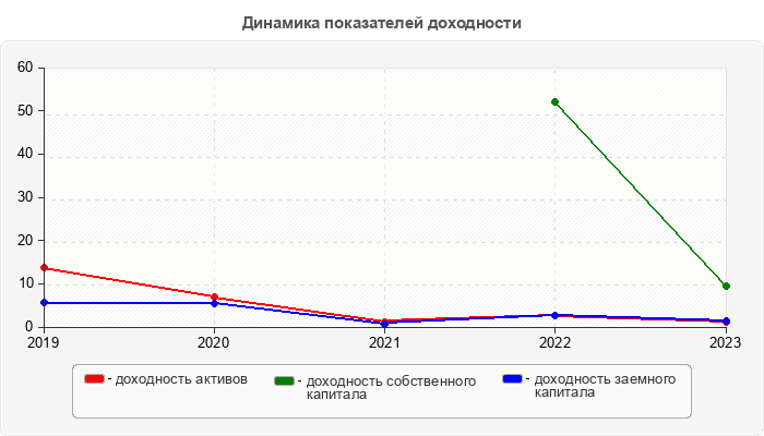 Динамика показателей доходности