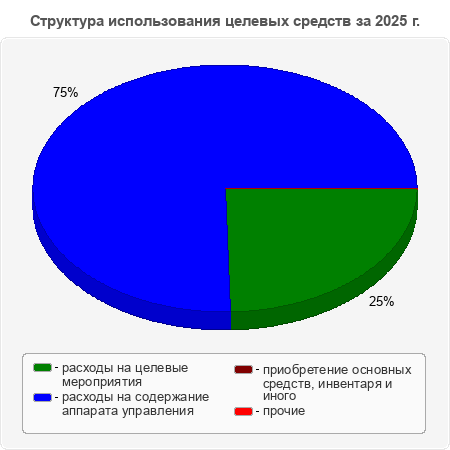 Структура использования целевых средств за 2025 г.