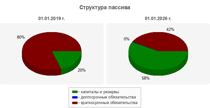 Структура пассива
