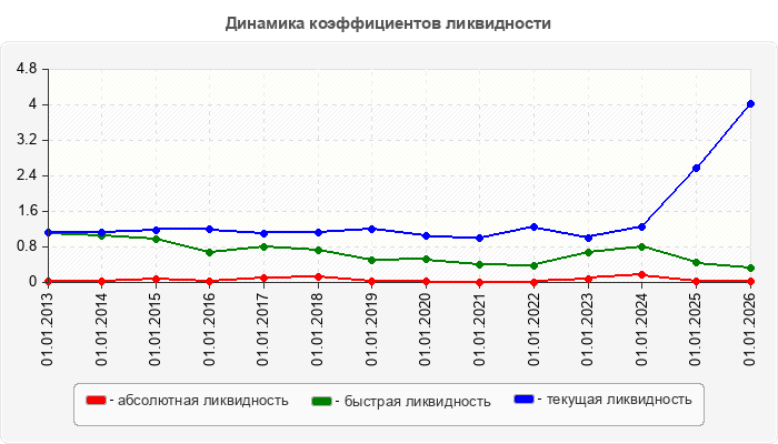 Динамика коэффициентов ликвидности