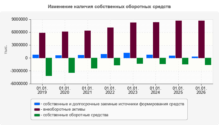 Изменение наличия собственных оборотных средств