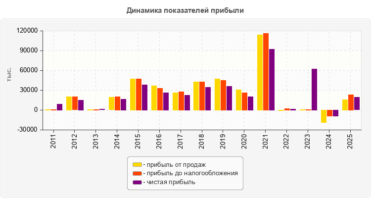 Динамика показателей прибыли