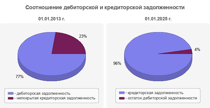 Соотношение дебиторской и кредиторской задолженности