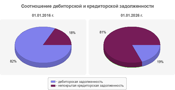 Соотношение дебиторской и кредиторской задолженности